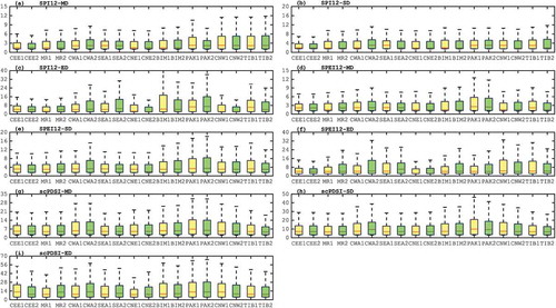 Figure 12. As in Figure 10, but for the severity of drought events. Values have been multiplied by −1. Yellow-shaded/green-shaded boxes indicate the severity distribution for the period 1951–1980/1981–2015.