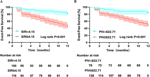 Figure 6 Kaplan–Meier survival analysis. (A). Patients with a high SIRI value (SIRI ≥ 4.15) had a much lower event-free survival at long-term follow-up than patients with a low SIRI value (SIRI < 4.15); (B). Patients with a high PIV (PIV ≥ 622.71) had a much lower event-free survival at long-term follow-up than patients with a low PIV (PIV < 622.71).