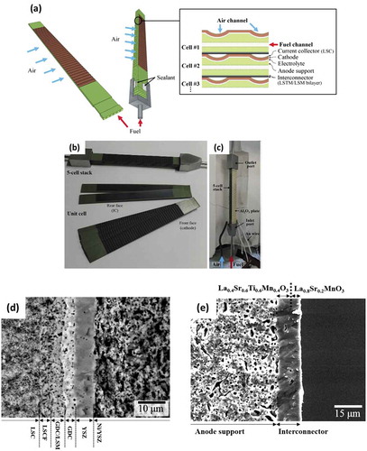 Figure 8. (a) design of the monolithic five cell FT-SOFC stack without any metallic interconnect plate, actual image of (b) monolithic 5-cell stack (c) testing set-up, cross-sectional SEM image of (d) the unit cell sintered at 1400°C for 3 h (e) dual layer ceramic interconnect. Reproduced with permission from [Citation73]