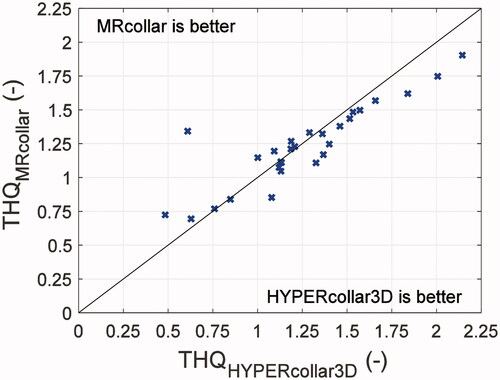 Figure 9. THQ comparison for the MRcollar and the HYPERcollar3D models for 28 H&N patients.