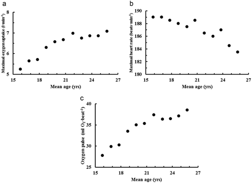 Figure 1. Changes in maximal oxygen uptake (Figure 1a), maximal heart rate (Figure 1b), and oxygen pulse (Figure 1(c) versus age in our study participants. Markers are mean values for both rowers.