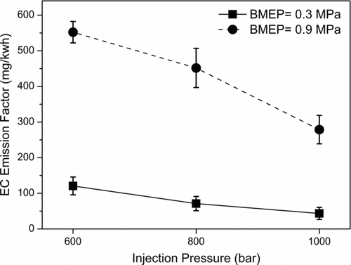FIG. 4 Elemental carbon emission factors versus injection pressures at 0.3 MPa and 0.9 MPa engine load conditions.