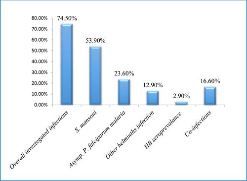 Figure 2 Prevalence of investigated infections and co-infections.