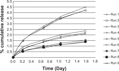 Figure 6 Cumulative TR release kinetics in poly(d,l-lactide-co-glycolide)-hydroxyapatite in phosphate buffer (after 1.5 days).