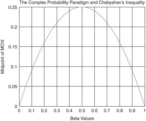 Figure 12. The midpoint of MChf function of β.