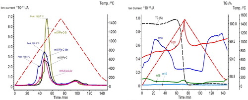 Figure 17. Thermogravimetric signals and MS graphs of different powder mixes sintered in H2, (a) Fe–0.5C–4.0X (X = Cr, Mn or Si) (b) Si–0.5C [Citation64].