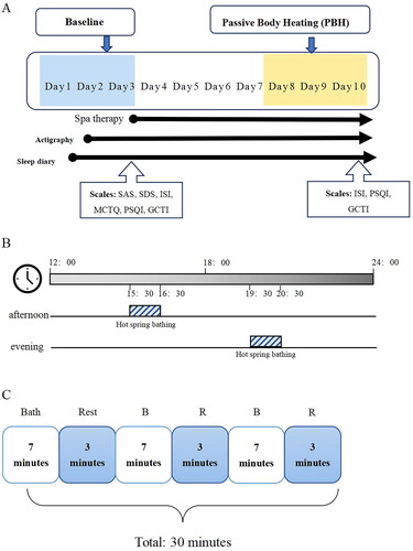 Figure 1. Flow chart of the experiment of bathing in a hot spring. (A) The recording time point for all 10 days; (B) the between-group designs of afternoon and evening groups; (C) the schedule of the 30 min bathing.