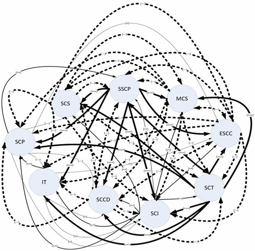 Figure 5. FCM diagram of Scenario 2.