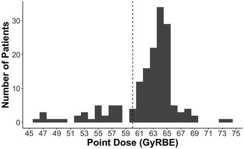 Figure 4. Histogram of the brainstem point dose constraint to 0.03 cm3. Overall, 131 and 64 individuals received 60 and 64 Gy or more, respectively. The vertical dotted horizontal line reflects the patients who received more than 60 Gy, which is a common constraint in many cooperative group protocols.