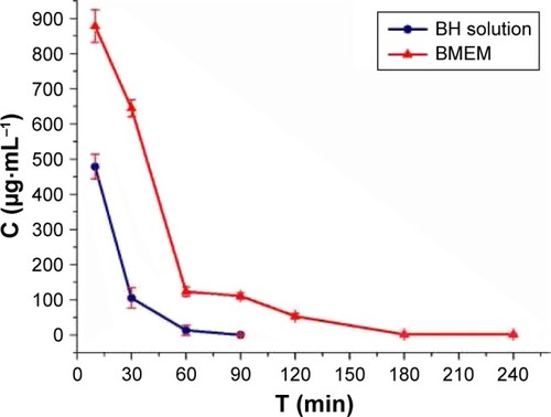 Figure 12 The tear fluid concentration–time curve after topical application of BH solution (2.8 mg·mL−1) and BMEM (2.8 mg·mL−1) in rabbit eyes. Values are presented as the mean ± SD (n=5).Abbreviations: BH, betaxolol hydrochloride; BMEM, betaxolol hydrochloride encapsulated microsphere.