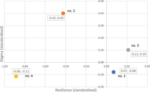Figure 3. Standardized values of discriminant functions representing stigma and resilience in extracted clusters.