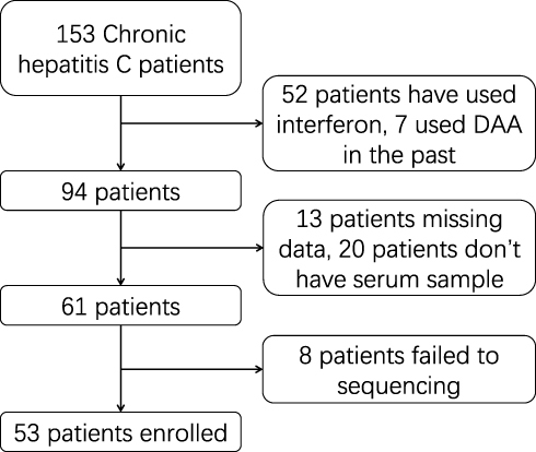 Figure 1 Flow chart of enrolled patients.