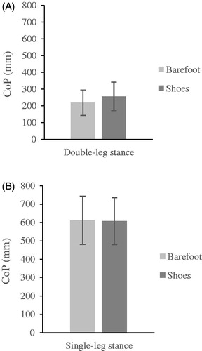 Figure 2. Mean ± SD of centre of pressure (CoP) in (A) double-leg stance and (B) single-leg stance during barefoot and shod conditions.