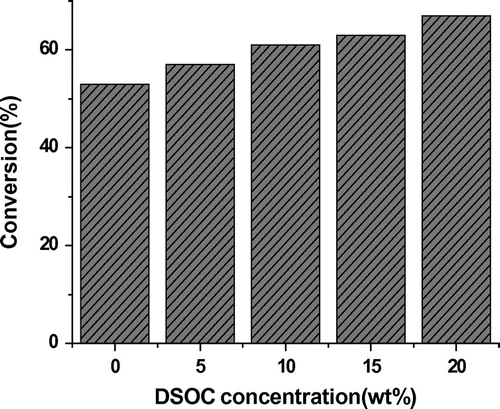 Figure 3. Effect of DSOC concentration on the conversion ratio of epoxy group.