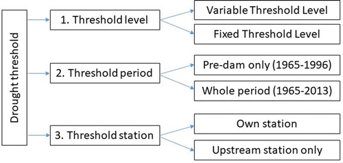 Figure 3. Diagram of the sensitivity analysis conducted: three different drought threshold variations (threshold level, threshold period, threshold station) with two options for each