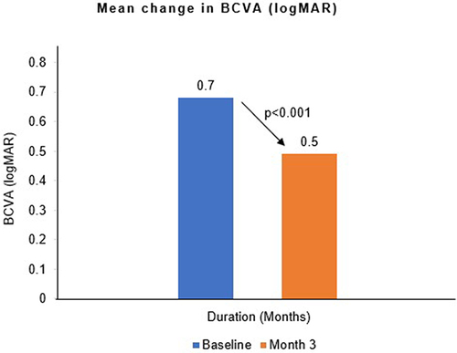Figure 5 Mean best-corrected visual acuity (BCVA) from baseline till month 3.