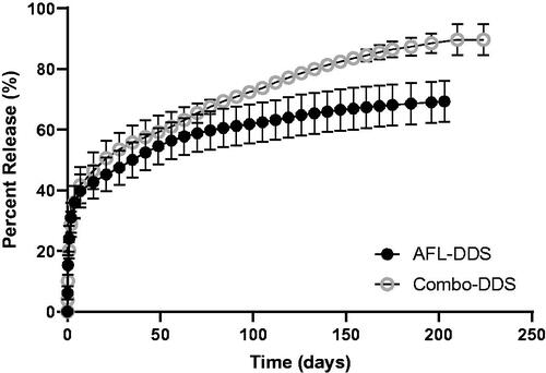 Figure 3. Cumulative releases of aflibercept from AFL-DDS and Combo-DDS. Error bars represent standard error (n = 3).