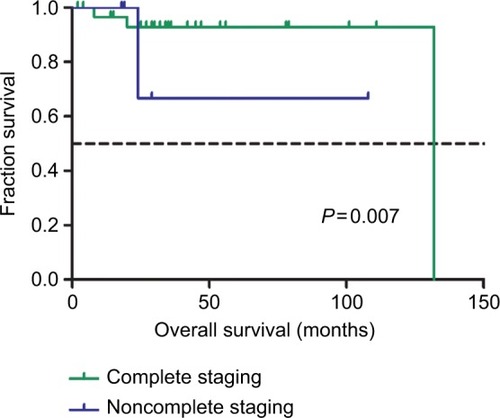 Figure 1 Kaplan–Meier survival curves by complete surgical staging among stage I UPSC patients for overall survival.Abbreviation: UPSC, uterine papillary serous carcinoma.