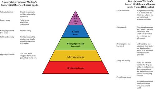 Figure 1. Maslow’s hierarchical pyramid of human needs.