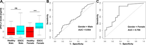 Figure 3 (A) sPD-L1 concentration was not significantly different between healthy male controls and male ESCC patients (U-test, p=0.448), but it was significantly elevated in the ESCC female patients compared with healthy female controls (U-test, p < 0.001). (B and C) sPD-L1 showed a powerful discrimination ability between ESCC patients and healthy controls in the female cohort (AUC=0.758) than in the male cohort (AUC=0.554).