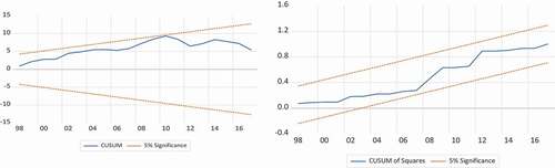 Figure 4. CUSUM and CUSUMSQ plots for specification 3