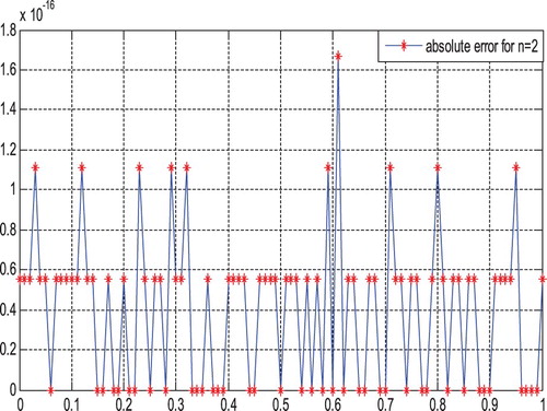 Figure 1. |e2(x)| for Example 4.2.