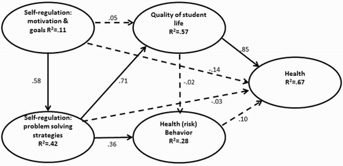 Figure 1. Structural paths and standardized regression coefficients (MLE) and explained variance for the 'self-regulation for the promotion of student health' model. The control variables are not shown for reasons of simplicity.
