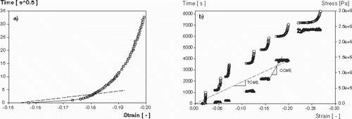Figure 4. Strain-time progress (○) at load level 1,400 N for one native bone pellet (graph a) illustrates the theoretical duration of the consolidation period based on Taylor's construction (broken line). Strain-stress progress (▴) for all load levels (graph b) indicates the relationship between consolidated and total constrained modulus of elasticity (CCME and TCME) of the impacted bone. CCME is the slope of the initial deformation during consolidation at load level 1,400 N, while TCME indicates the slope of total deformation lapse from zero to 1,400 N. CCME is by far the highest. Incompressible fluids govern the deformation before the pellet is drained and consolidated.