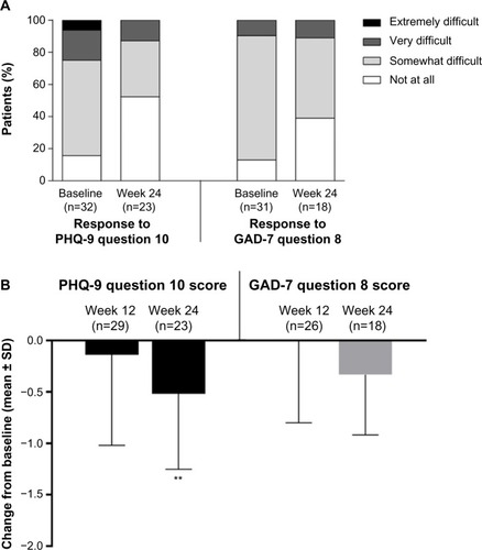 Figure 2 Changes in impact and disability associated with depression and anxiety: patient responses (A) and change from baseline in total score (B).