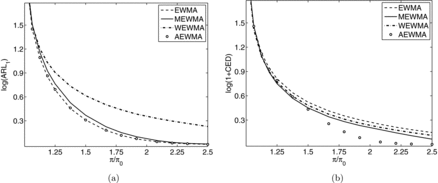 Fig. A1. The detection performance of the EWMA, MEWMA, WEWMA, and AEWMA methods based on under Model 1 when (a) and (b) .