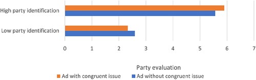 Figure 4. Moderating effect of party identification on the relationship between issue congruency and party evaluation (low party identification = 0, high party identification = 11).