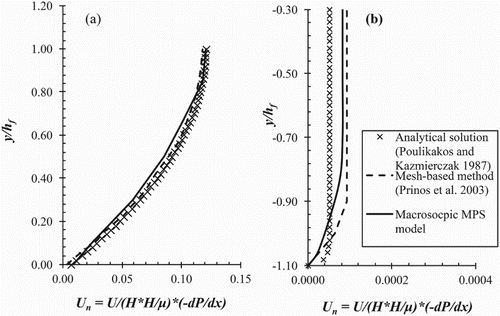 Figure 6. Detailed dimensionless velocity comparison (a) clear flow region (b) porous flow region.