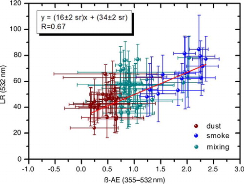 Fig. 8 β-AE (355–532 nm) versus LR at 532 nm in the FT. Dust, smoke and mixing particles have been identified in the plot with brown, blue and green colours, respectively.