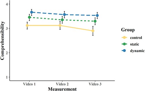 Figure 10. Evaluation scale comprehensibility by group across videos. Points indicate mean-values, error bars indicate 95% confidence intervals.