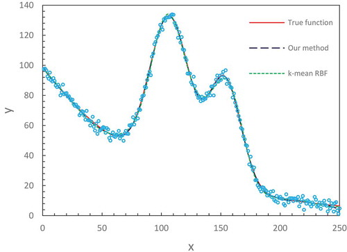 Figure 3. Fitting results for Gaussian2 dataset.