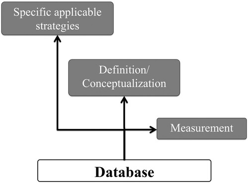 Figure 12. Layers of analysis for useful future MT research (n = 28).