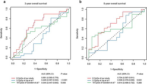 Figure 5. ROC curves of the six-CpG signature and other prognostic methylation markers in test cohort for predicting OS at 3 years (a) and 5 years (b). aJia et al. reported seven CpGs as prognostic markers in CRC. Five of them had methylation values in TCGA-COAD and TCGA-READ datasets. bGündert et al. reported 20 CpGs as prognostic markers in CRC. Nineteen of them had methylation values in TCGA-COAD and TCGA-READ datasets