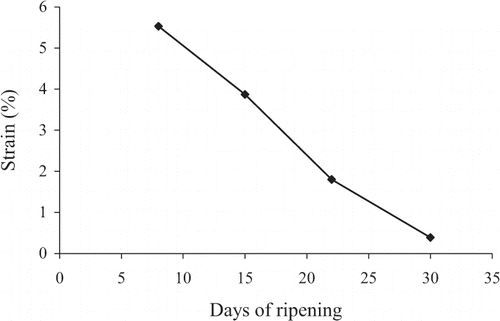 Figure 3 Strain variation of fracture points as a function of ripening time.