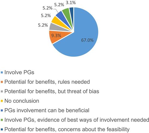 Figure 5 Quantity of “All-things-considered”-conclusions.