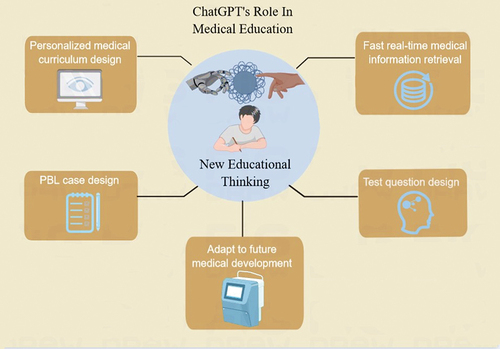 Figure 2. ChatGPT’s role on medical education.