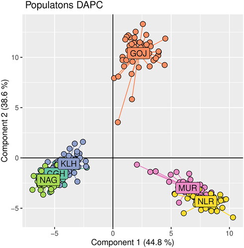 Figure 5. Scatter plot of individuals from buffalo populations clustered through discriminant analysis of principal components (DAPC).