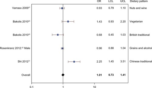 Figure 4 Meta-analysis of observational studies examining the association between neutral dietary patterns and prevalence of current or ever asthma.
