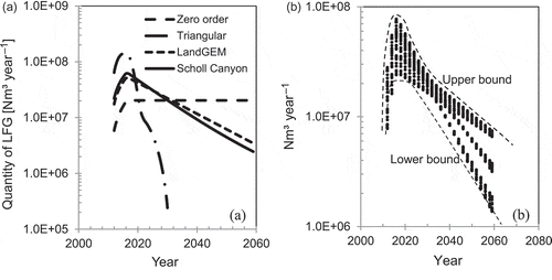 Figure 3. (a) LFG generation: zero-order model, triangular model, Scholl Canyon model, and LandGEM. (b) Sensitivity of expected gas generation considering the variability in L0 and k due to variability in waste composition, expected mean annual precipitation, and landfill management plans. Dashed lines represent upper and lower bounds of expected values for the different scenarios.