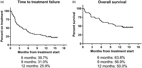 Figure 1. Time to treatment failure (a) and overall survival (b) for patients (n = 58) treated with nivolumab in named patient program.