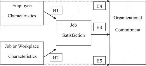 Figure 1. The conceptual model.