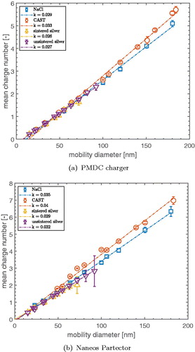 Figure 4. Mean charge curves for the PMDC charging unit (a) and the Naneos Partector (b), measured at Test Facility 1 for sintered/unsintered silver, soot, and NaCl particles. A linear regression q¯=kd+b is applied to the mean charge curves, with the slope k used to calculate the charge difference.