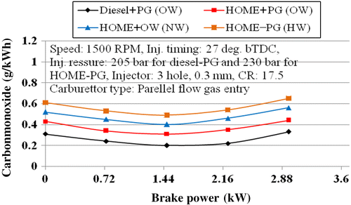 Figure 11 Variations in CO emission with brake power.