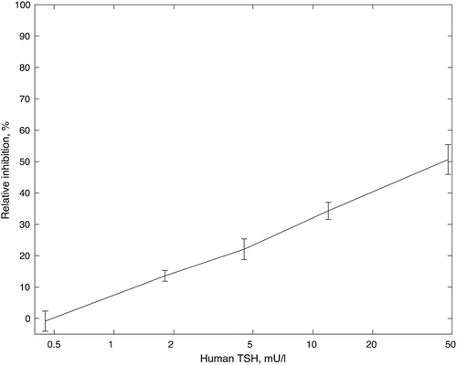 Figure 3. The curve describing autoregulation as per the studies of Kakita [Citation3]. The rabbit TSH level in rabbits with acute hypothyroidism was progressively inhibited by increasing levels of exogenously administered human TSH.