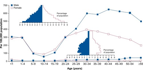 Figure 2 Age- and gender-related differences of tuberculosis incidence in hypothetical high and low tuberculosis incidence populations.Notes: Reproduced with permission of the International Union Against Tuberculosis and Lung Disease. Copyright © The Union. Donald PR. Childhood tuberculosis: the hidden epidemic. Int J Tuberc Lung Dis. 2004;8(5):627–629.Citation8