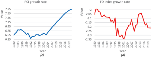 Figure 3. Trend Analysis of Financial Development Growth and Economic Growth in Ethiopia (1980–2021).